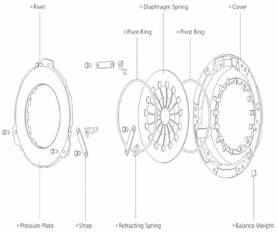 A tengelykapcsoló burkolatának ellenőrzési módszerei