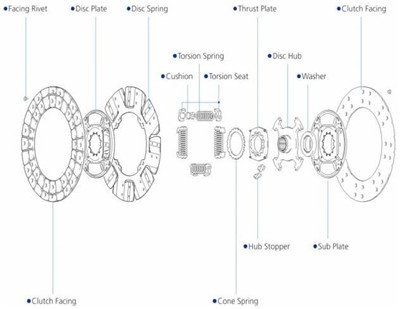 Ellenőrzési módszerek a tengelykapcsoló tárcsához